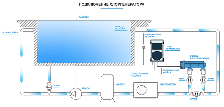 Хлорогенератор