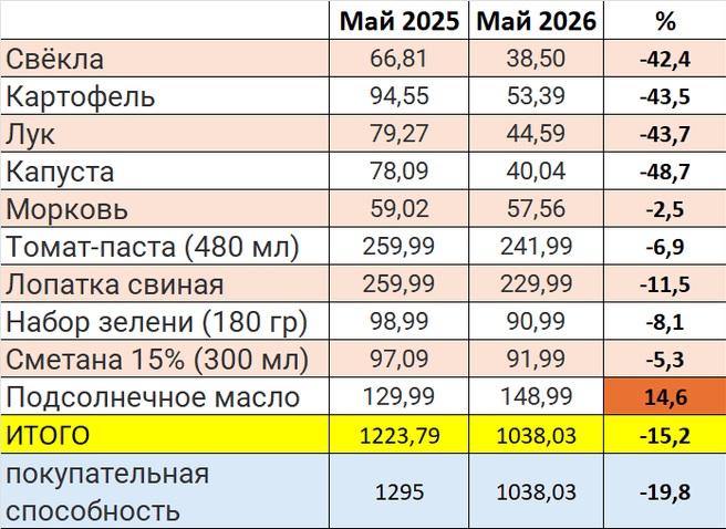 Свинина держит удар: почему борщ в России подешевел на 20% — сравниваем цены год назад и сейчас